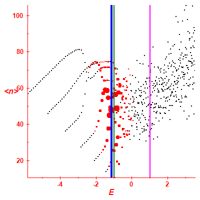 Peres lattice <N>